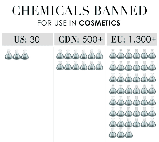 Chemicals banned by EU, US, and CDN