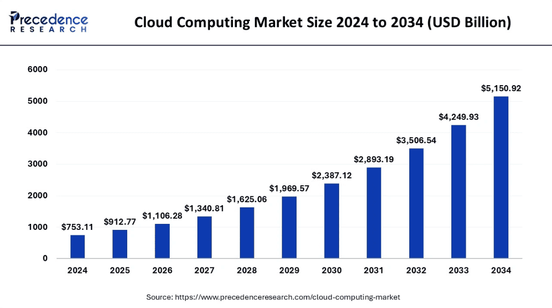 Cloud computing market size