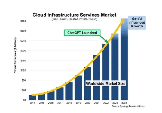 Cloud infrastructure services market
