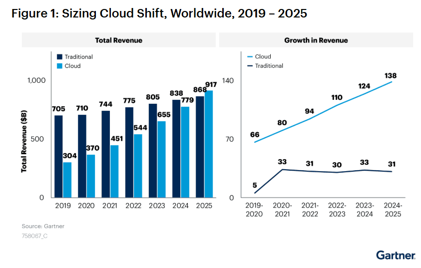 Cloud shift worldwide, 2019-2025