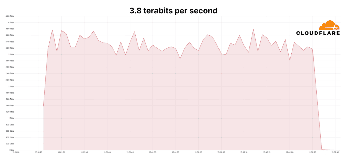 Cloudflare mitigated new record-breaking DDoS attack of 3.8 Tbps