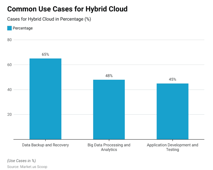 Common use cases for hybrid cloud
