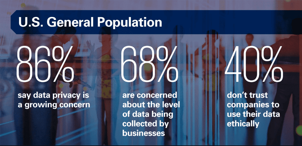 Consumers are concerned about data privacy