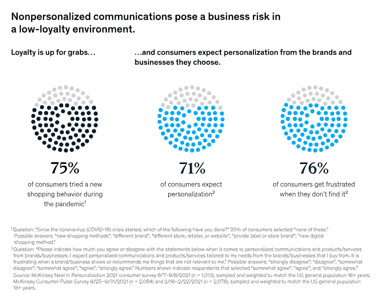 Consumers expect personalization from businesses