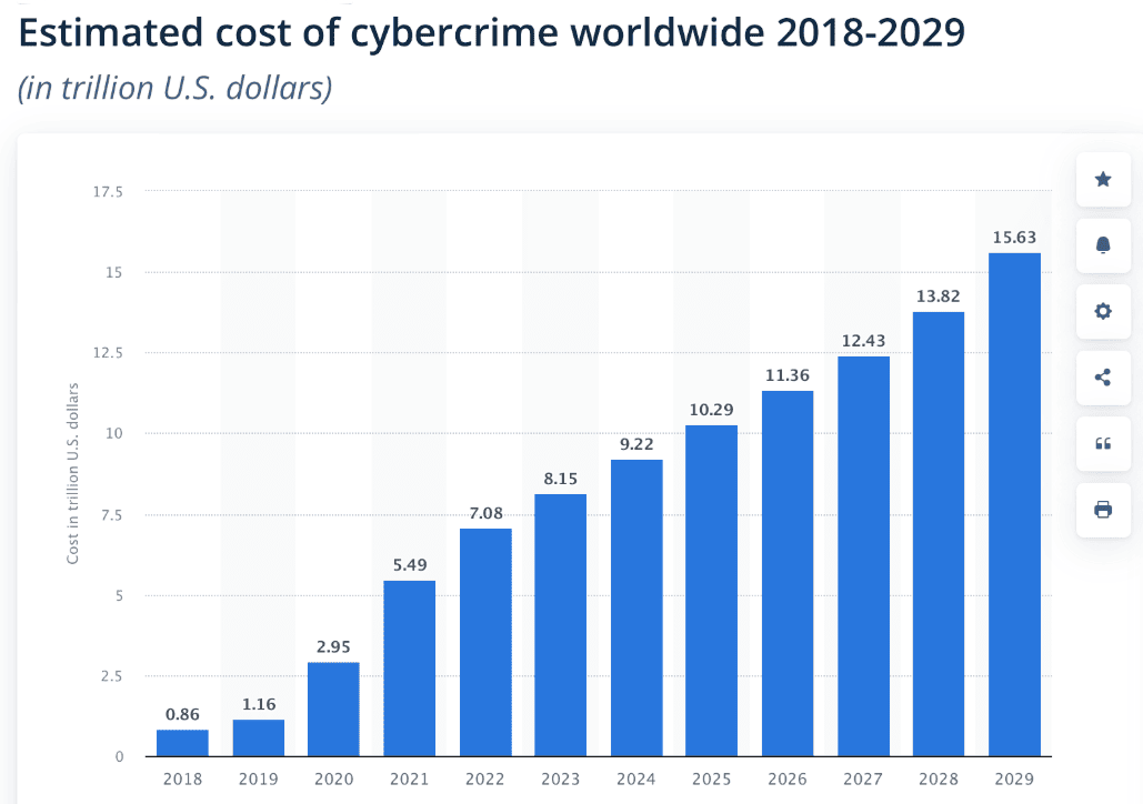 Cost of cybercrime worldwide 2018-2029