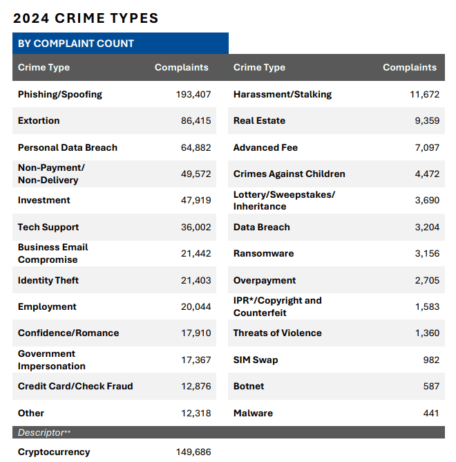 Crime complaints received in 2024 by crime types