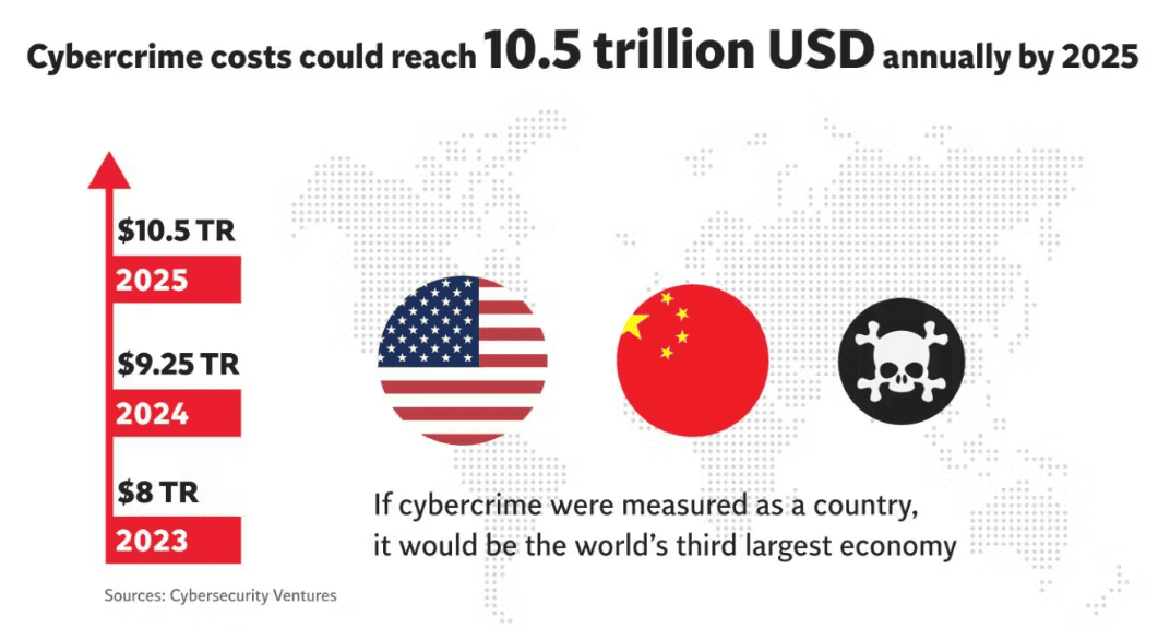 Cybercrime costs could reach 10.5 trillion USD by 2025