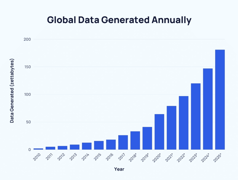 Data generated annually