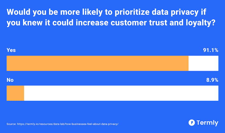 Data privacy improves customer trust and loyalty