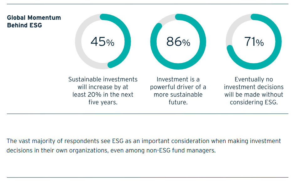 ESG is an important consideration when making investment decisions