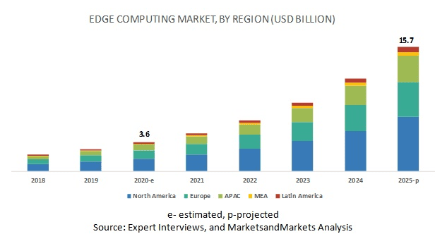 Edge computing market, by region