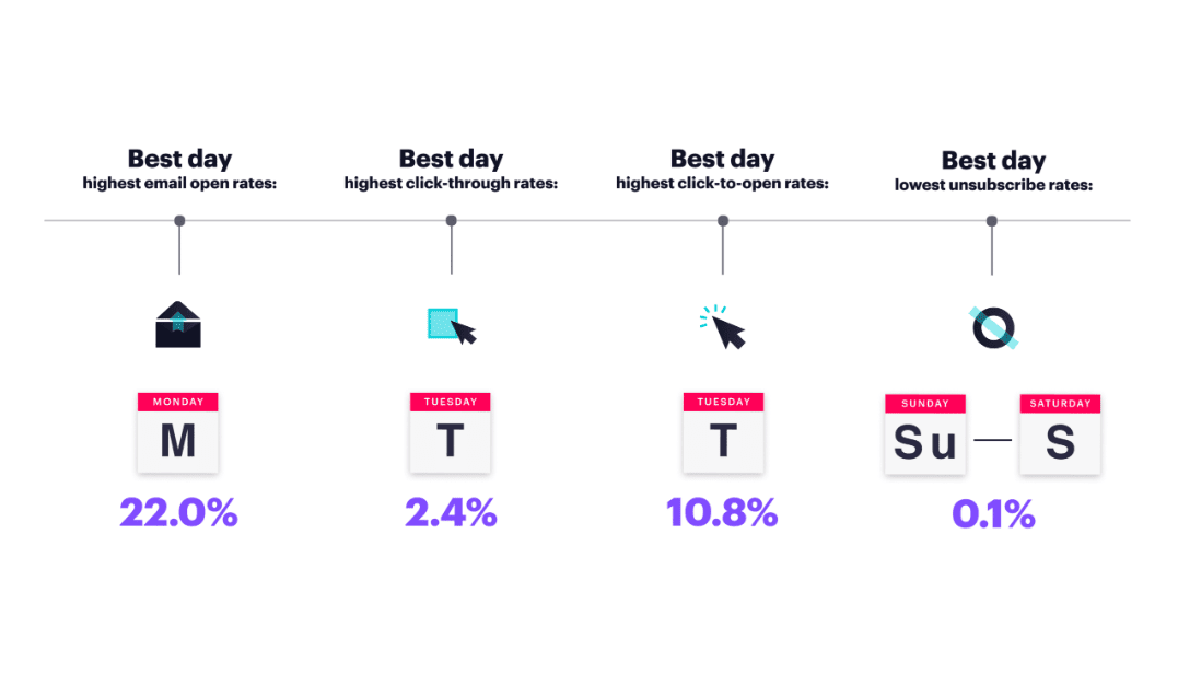 Email marketing benchmarks