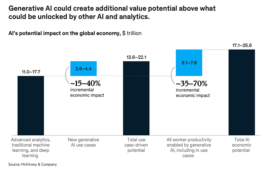 Gen AI can create additional value potential above the other AI and analytics