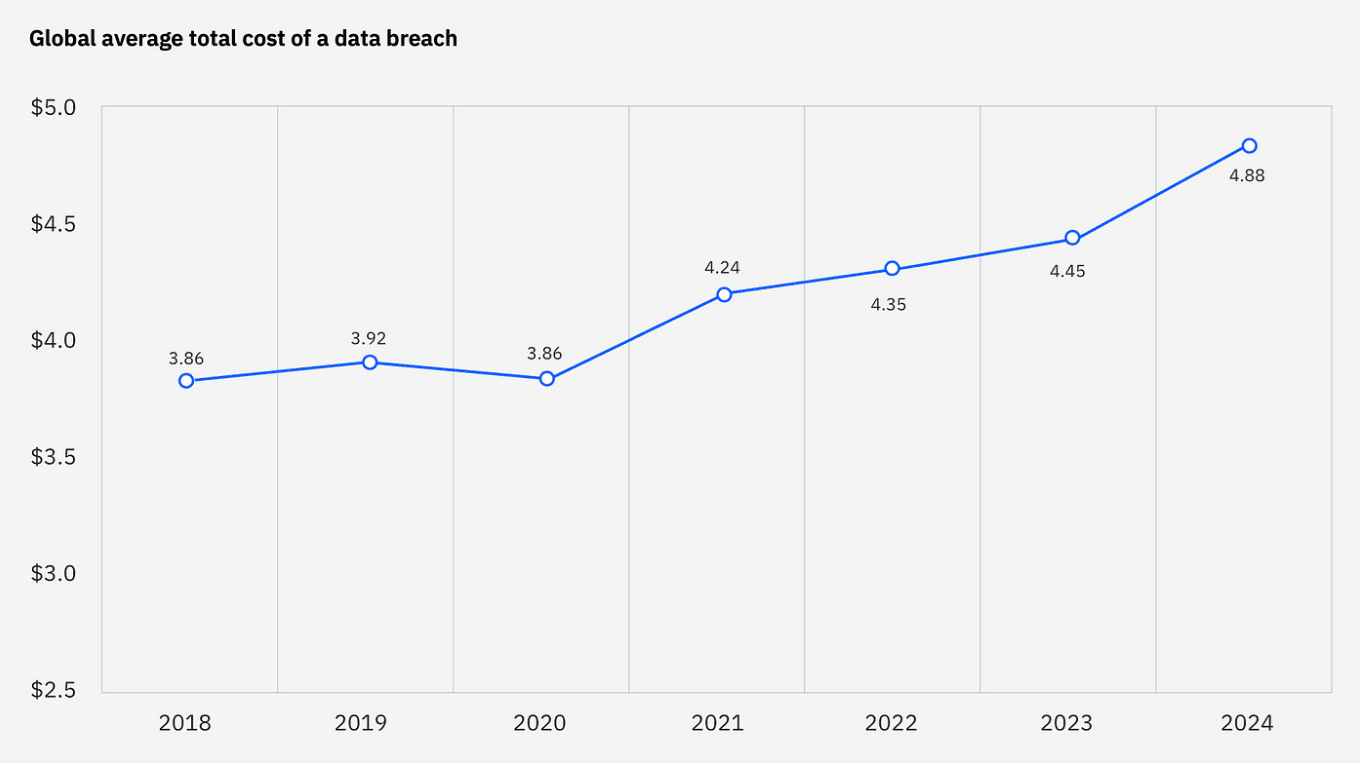 Global average total cost of a data breach