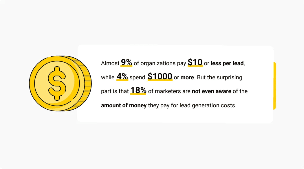 How much organizations pay per lead