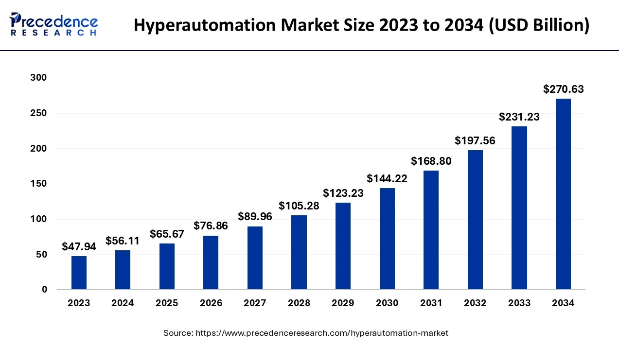 Hyperautomation market size