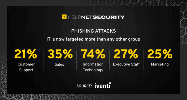 IT is the most targeted group of phishing attacks