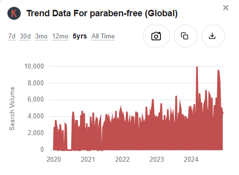 Keywords Everywhere trend data