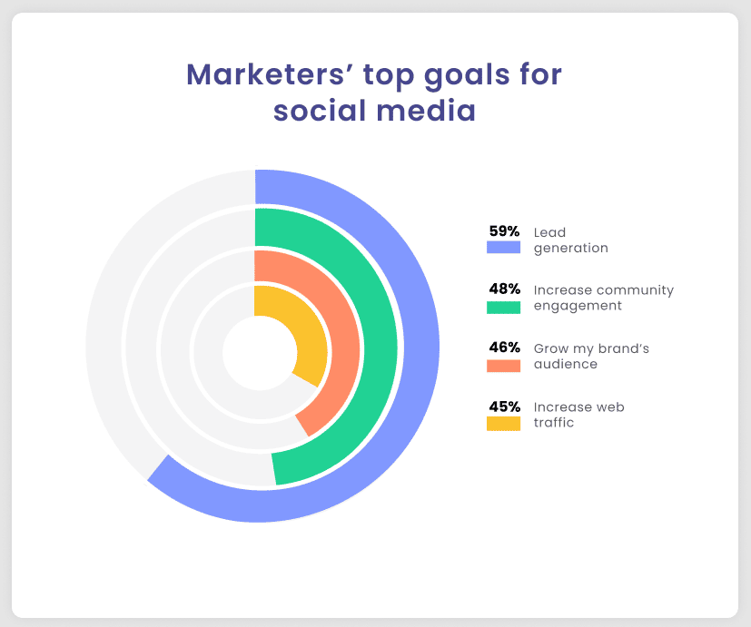 Marketers top goals for social media