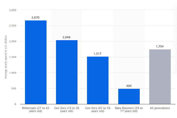 Millennials spend the most on beauty products