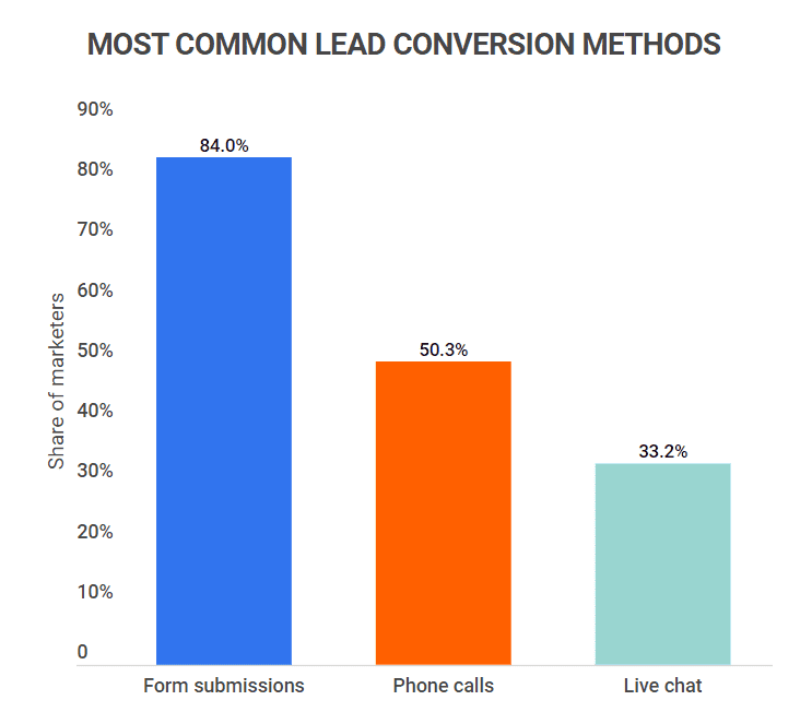 Most common lead conversion methods
