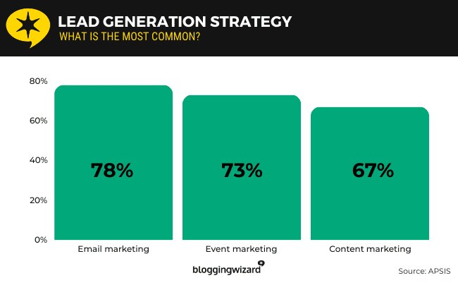 Most common lead generation strategy