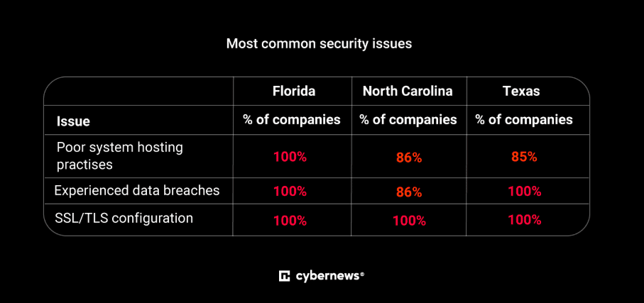 Most common security issues in hospitals