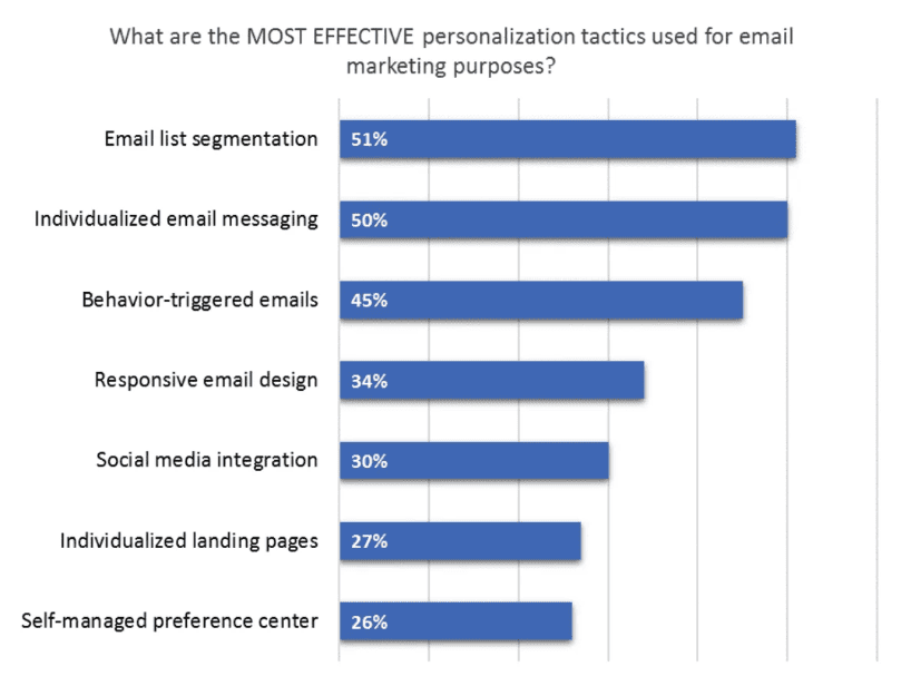 Most effective personalization tactics used for email marketing purposes