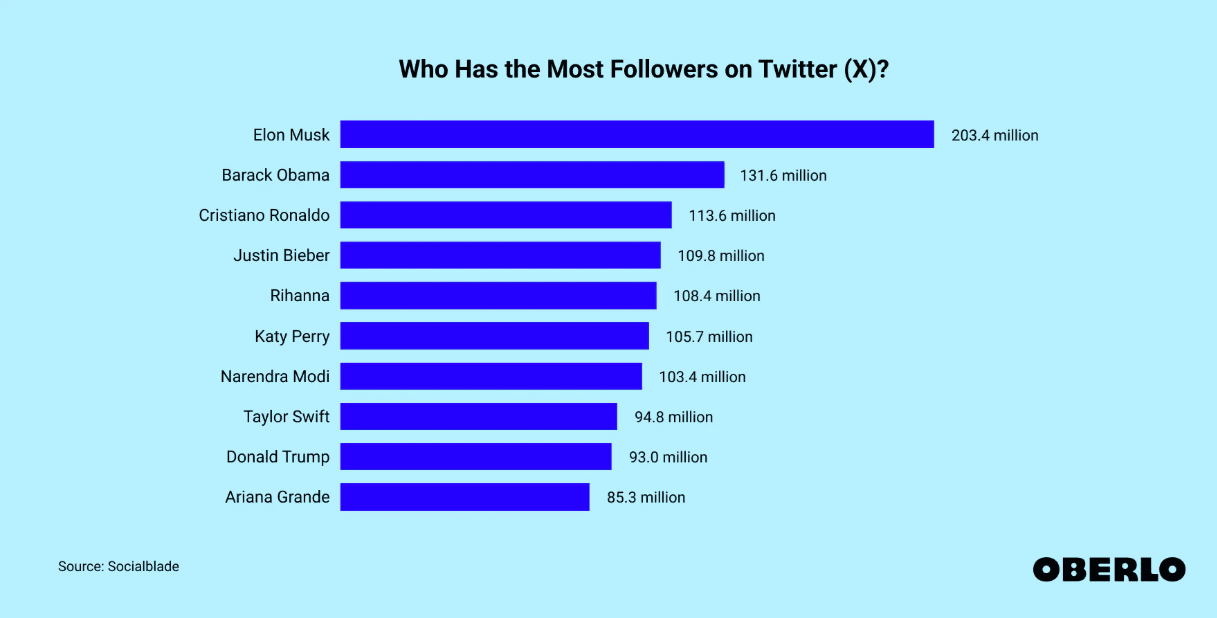 Most followed accounts on X