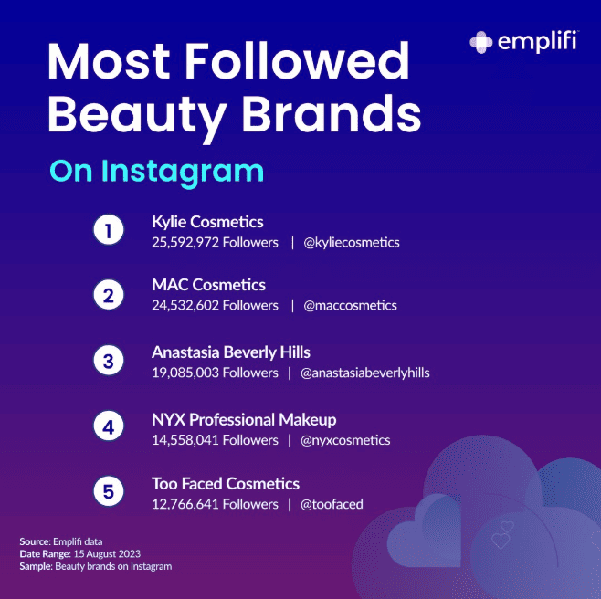 Most followed beauty brands on Instagram