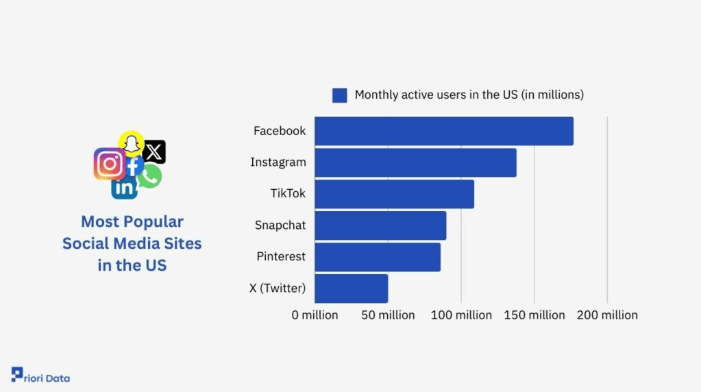 Most popular social media sites in the US