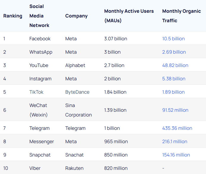 Most popular social media websites 2025
