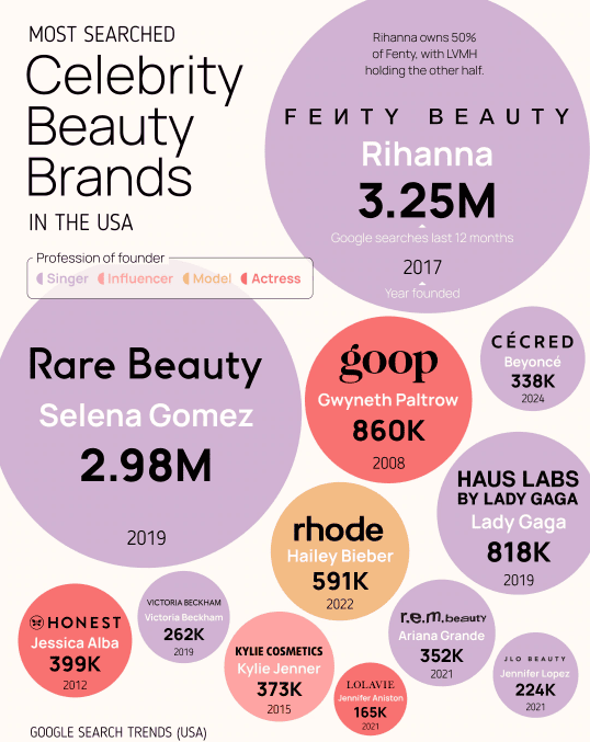 Most-searched celebrity beauty brands