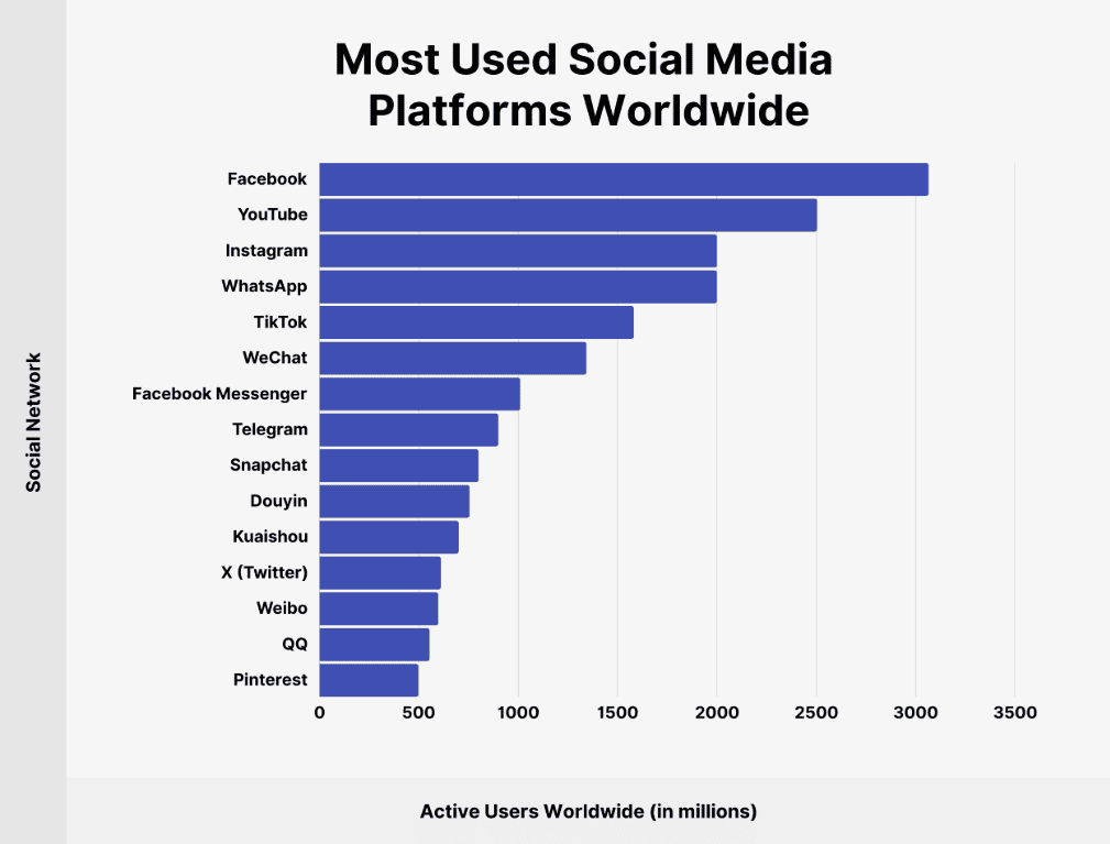 Most used social media platforms
