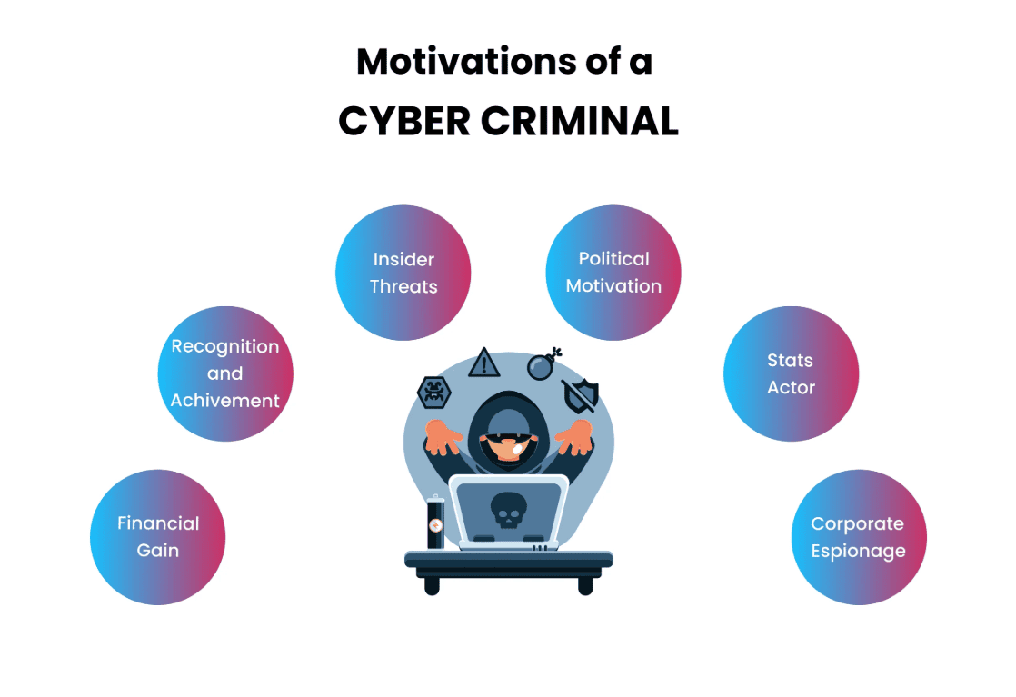 Motivations of a cyber criminal