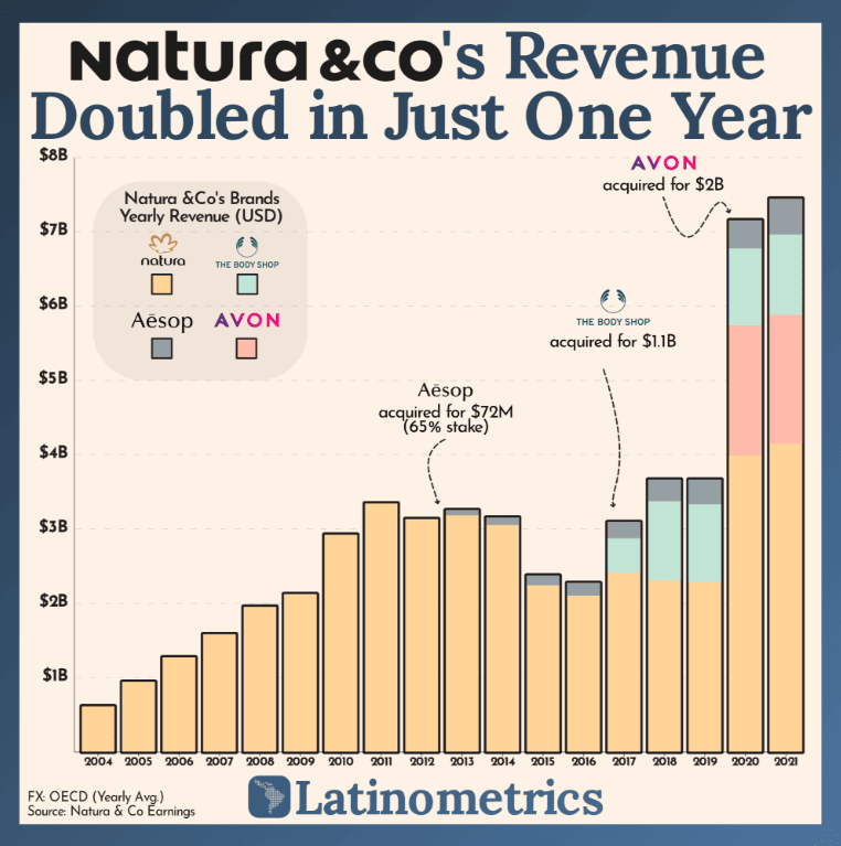 Natura & Co's revenue growth