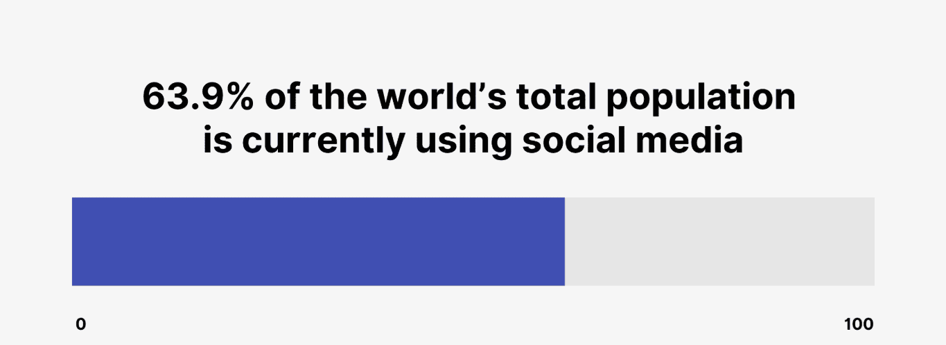 Nearly 64 percent population worldwide is on social media