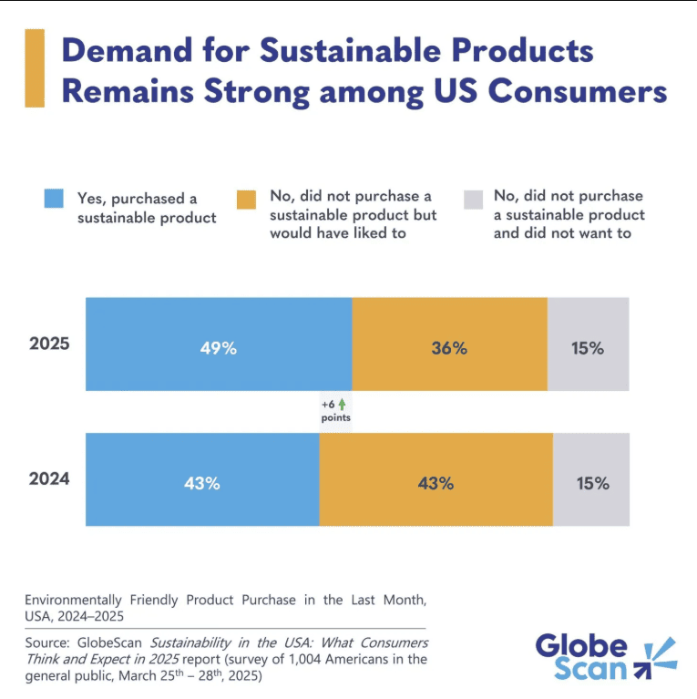 Nearly half of customers demand sustainable products from businesses