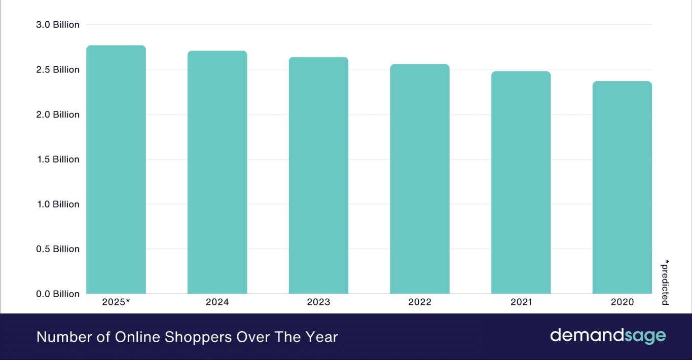 Number of online shoppers worldwide