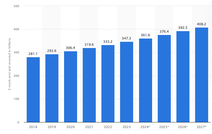 Number of sent and received e-mails per day worldwide