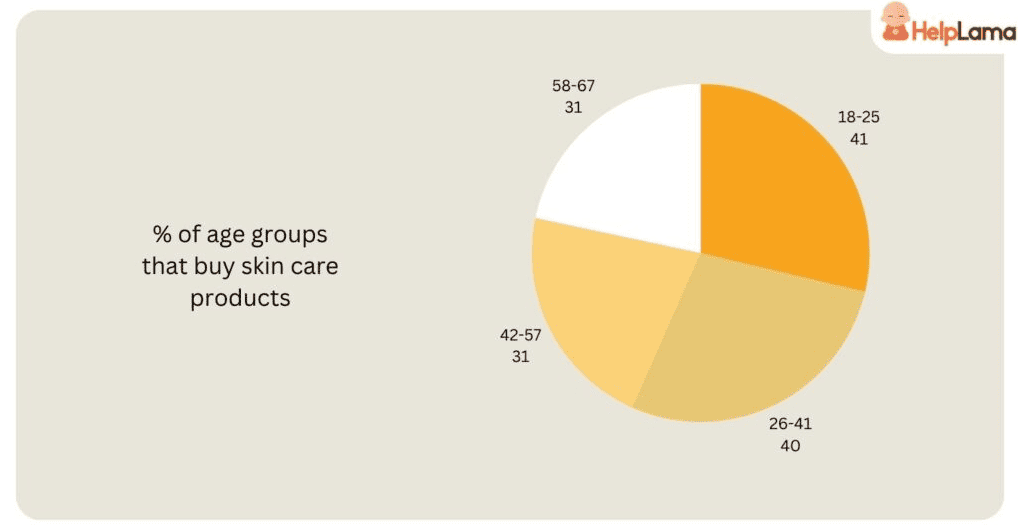 Percentage of age groups that buy skin care products