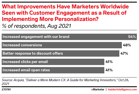 Personalization increases conversion rates