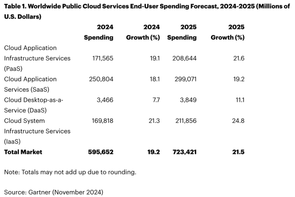 Public cloud services end-user spending forecast