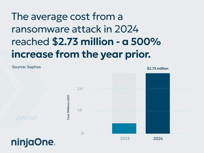 Ransomware attack is on the rise