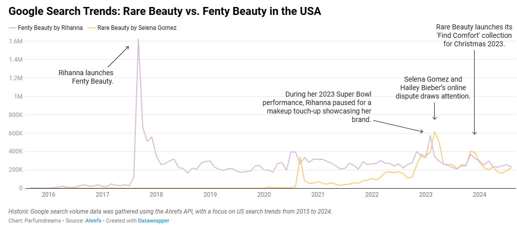Rare Beauty vs. Fenty Beauty in the USA