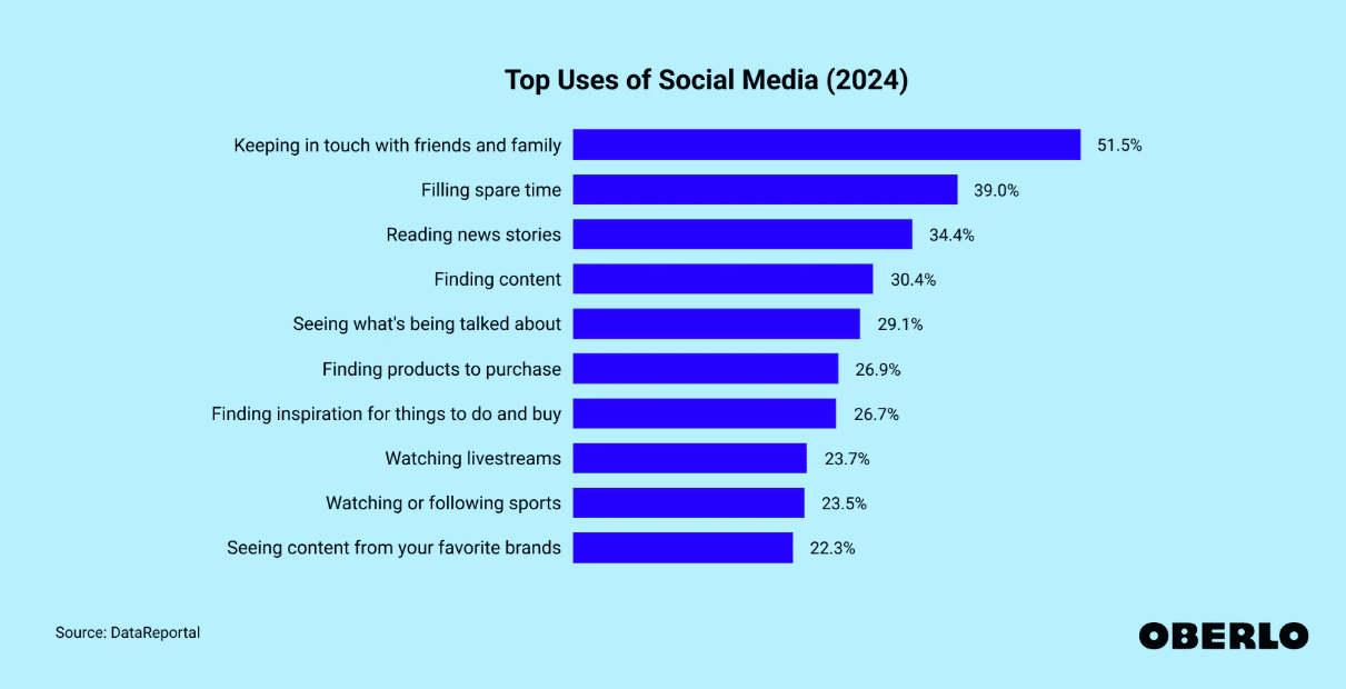 Reasons why people use social media
