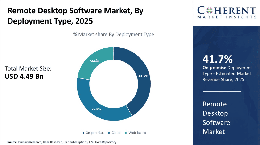 Remote desktop software market