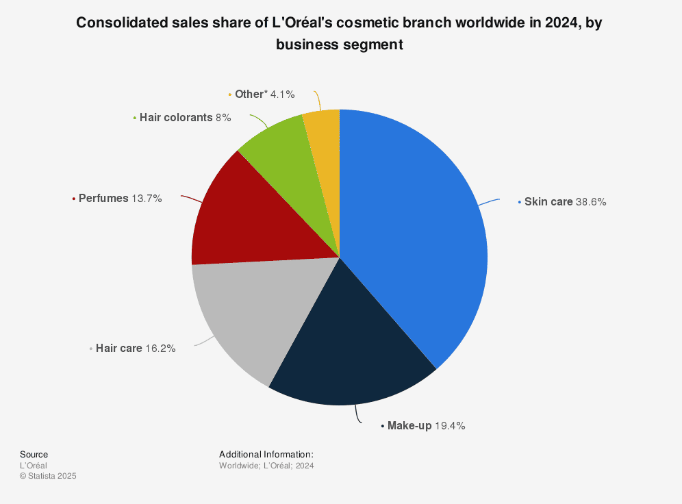 Sales share of L'Oreal's cosmetic branch worldwide, by business segment
