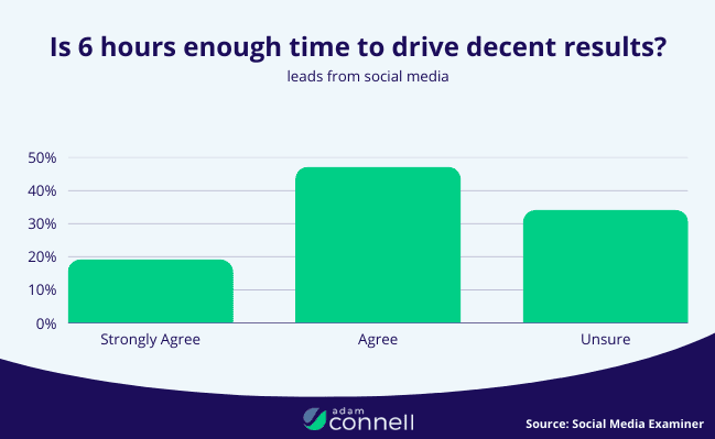 Six hours are enough to drive leads from social media