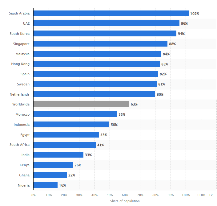 Social media penetration rate by country